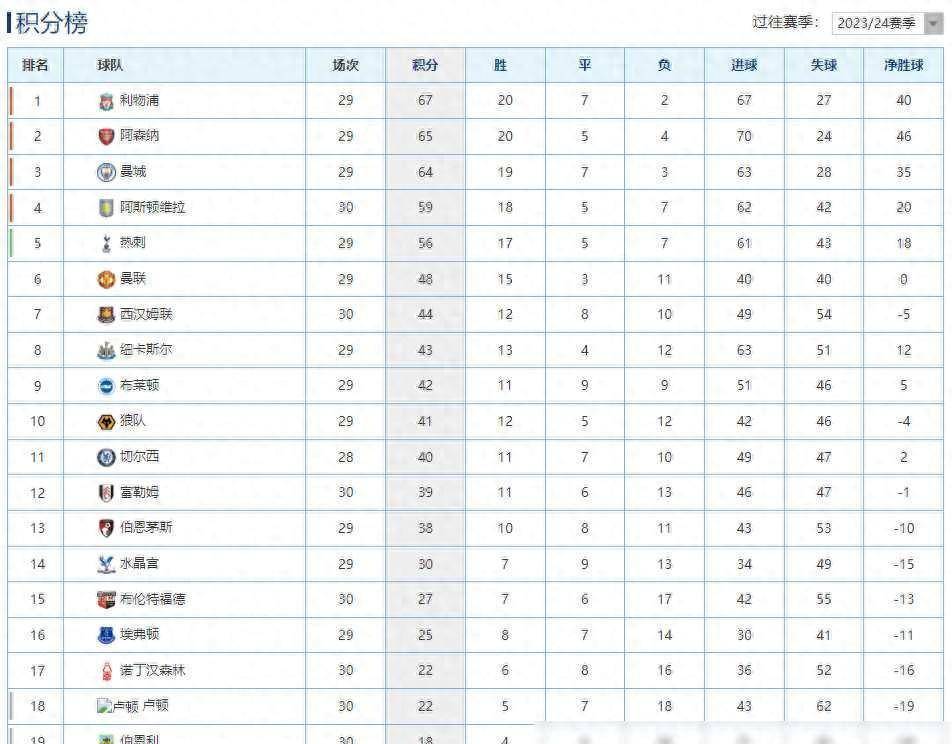 曼城全取三分，霸榜小组第一的简单介绍