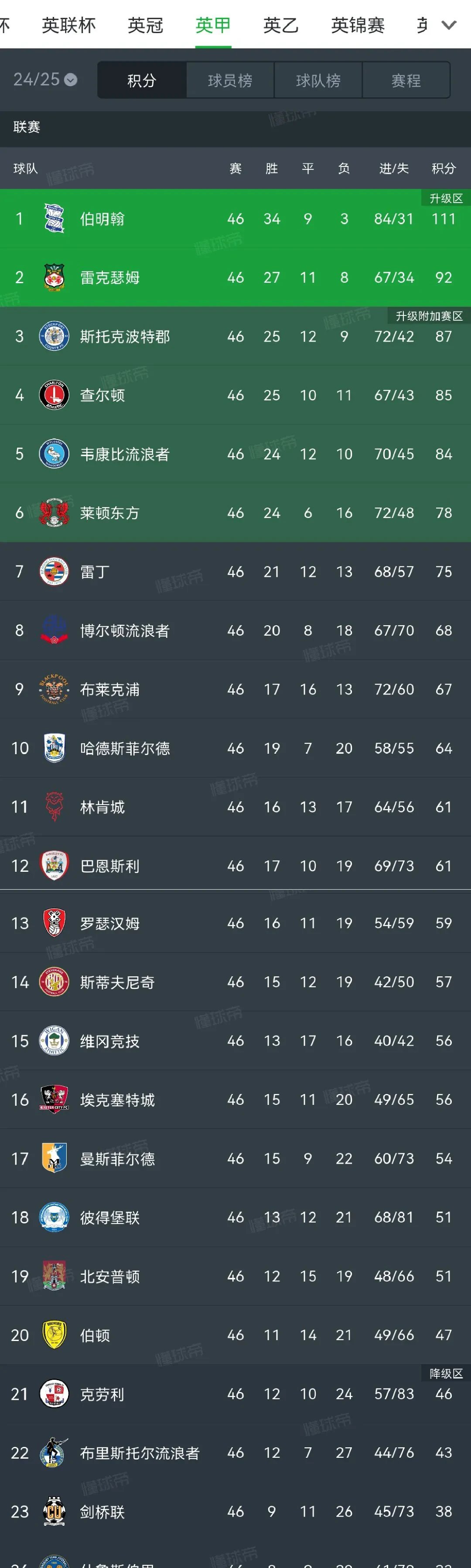 包含英格兰联赛第一名产生，球队升级欧洲杯资格的词条